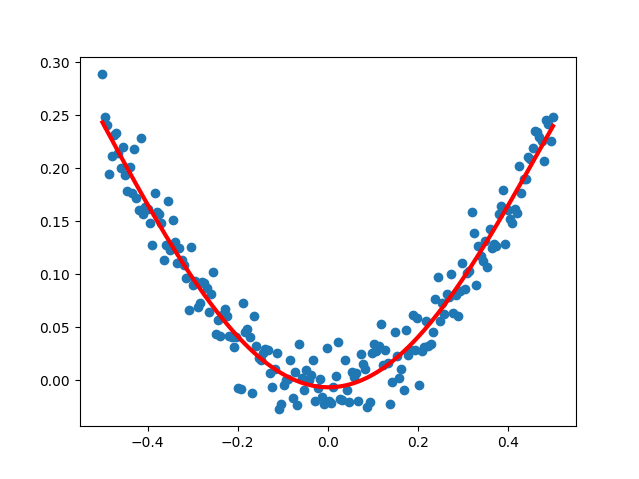 Non-linear-regression